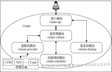 图片[102]-openstack基础配置与安装 – 北梦の博客-北梦の博客