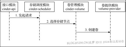 图片[103]-openstack基础配置与安装 – 北梦の博客-北梦の博客