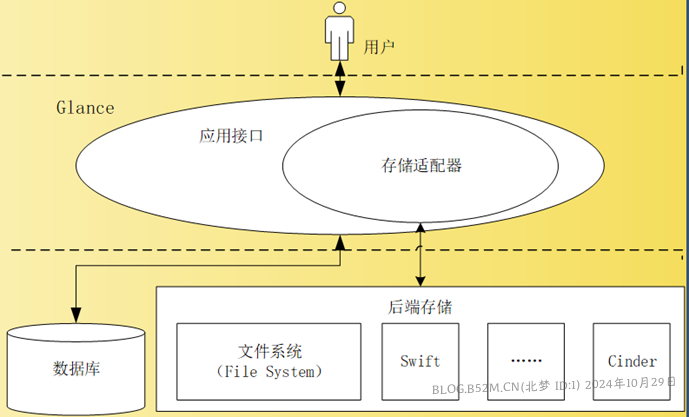 图片[33]-openstack基础配置与安装 – 北梦の博客-北梦の博客