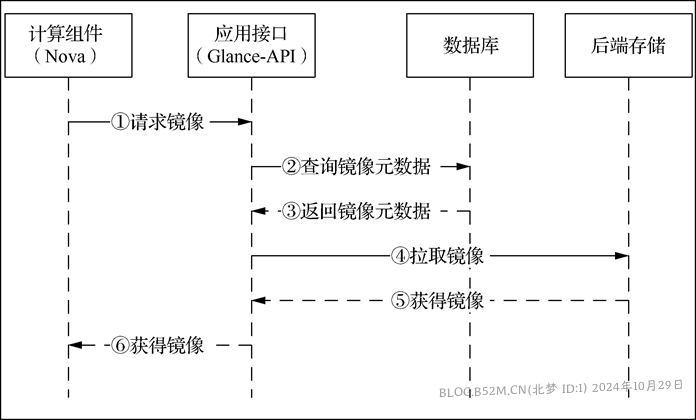 图片[34]-openstack基础配置与安装 – 北梦の博客-北梦の博客