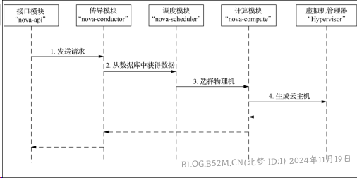 图片[57]-openstack基础配置与安装 – 北梦の博客-北梦の博客