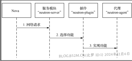 图片[80]-openstack基础配置与安装 – 北梦の博客-北梦の博客