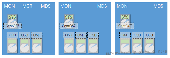 图片[1]-Ceph环境部署 – 北梦の博客-北梦の博客